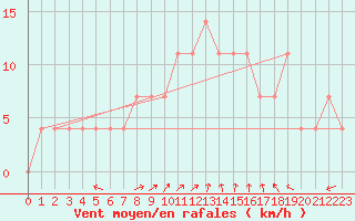 Courbe de la force du vent pour Usti Nad Labem