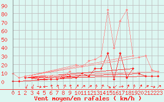 Courbe de la force du vent pour Hallau