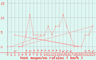 Courbe de la force du vent pour Waidhofen an der Ybbs