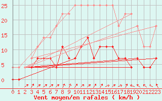 Courbe de la force du vent pour Kloten