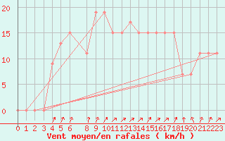 Courbe de la force du vent pour Ouargla