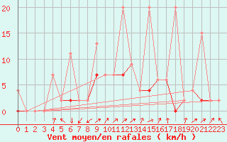 Courbe de la force du vent pour Ayvalik