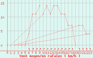 Courbe de la force du vent pour Vihti Maasoja