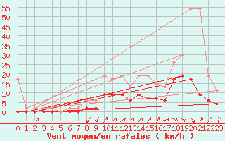 Courbe de la force du vent pour Cressier