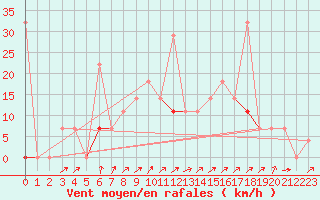 Courbe de la force du vent pour Geilo Oldebraten