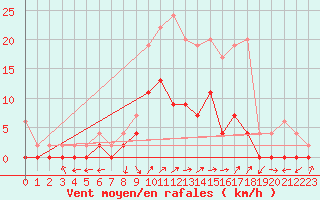 Courbe de la force du vent pour Zrich / Affoltern