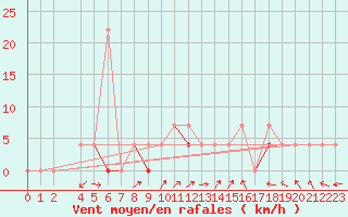 Courbe de la force du vent pour Nowy Sacz