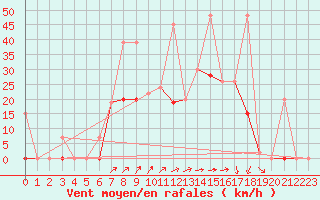 Courbe de la force du vent pour Balikesir