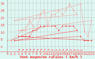 Courbe de la force du vent pour Kleine-Brogel (Be)
