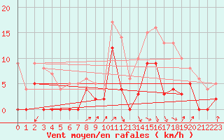 Courbe de la force du vent pour Albi (81)
