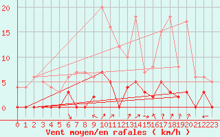 Courbe de la force du vent pour Chamonix-Mont-Blanc (74)