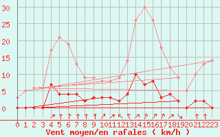 Courbe de la force du vent pour Chamonix-Mont-Blanc (74)