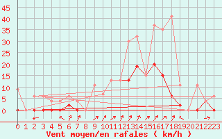 Courbe de la force du vent pour Gsgen