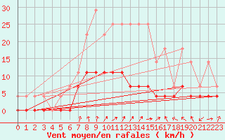 Courbe de la force du vent pour Lakatraesk
