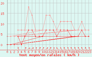 Courbe de la force du vent pour Hultsfred Swedish Air Force Base