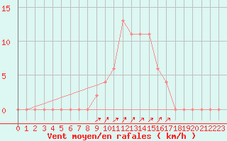 Courbe de la force du vent pour Messina