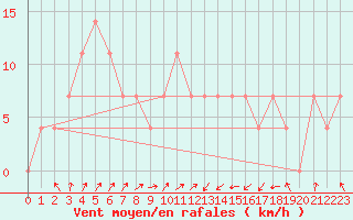 Courbe de la force du vent pour Malacky