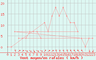 Courbe de la force du vent pour Kalmar Flygplats