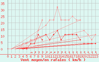 Courbe de la force du vent pour Gavle / Sandviken Air Force Base