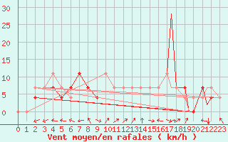 Courbe de la force du vent pour Geilenkirchen