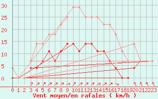 Courbe de la force du vent pour Gavle / Sandviken Air Force Base