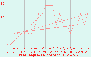 Courbe de la force du vent pour Liberec