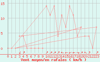 Courbe de la force du vent pour Jenbach