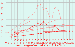 Courbe de la force du vent pour Trappes (78)