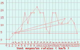 Courbe de la force du vent pour Utsjoki Nuorgam rajavartioasema