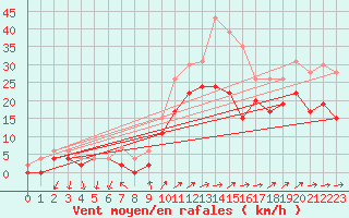 Courbe de la force du vent pour Figari (2A)