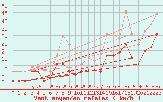 Courbe de la force du vent pour Le Luc - Cannet des Maures (83)