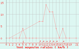 Courbe de la force du vent pour Vranje