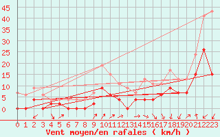 Courbe de la force du vent pour Grenoble/agglo Le Versoud (38)
