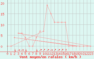 Courbe de la force du vent pour Chlef
