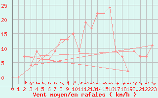 Courbe de la force du vent pour Leon / Virgen Del Camino