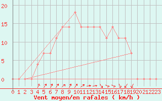 Courbe de la force du vent pour Salla Naruska