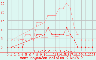 Courbe de la force du vent pour Torpshammar