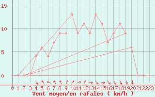Courbe de la force du vent pour Queen Alia Airport