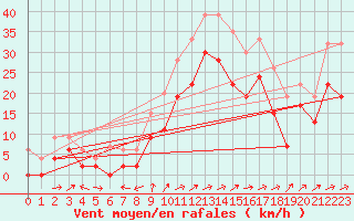 Courbe de la force du vent pour Capel Curig