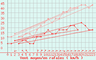 Courbe de la force du vent pour Munte (Be)