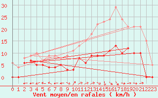 Courbe de la force du vent pour Albi (81)