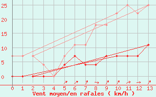 Courbe de la force du vent pour Kosta