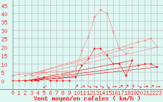 Courbe de la force du vent pour Aix-en-Provence (13)