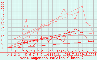 Courbe de la force du vent pour Longchamp (75)