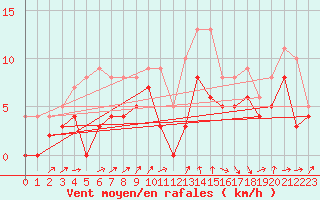 Courbe de la force du vent pour Alenon (61)