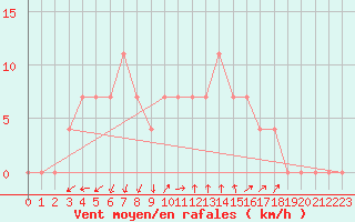 Courbe de la force du vent pour Agard