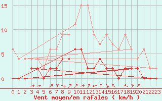 Courbe de la force du vent pour Wynau