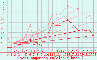 Courbe de la force du vent pour Cognac (16)