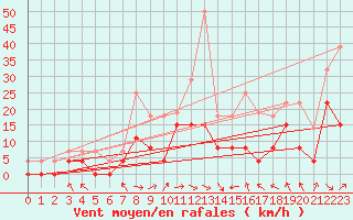 Courbe de la force du vent pour Epinal (88)