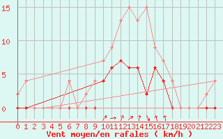 Courbe de la force du vent pour Romorantin (41)
